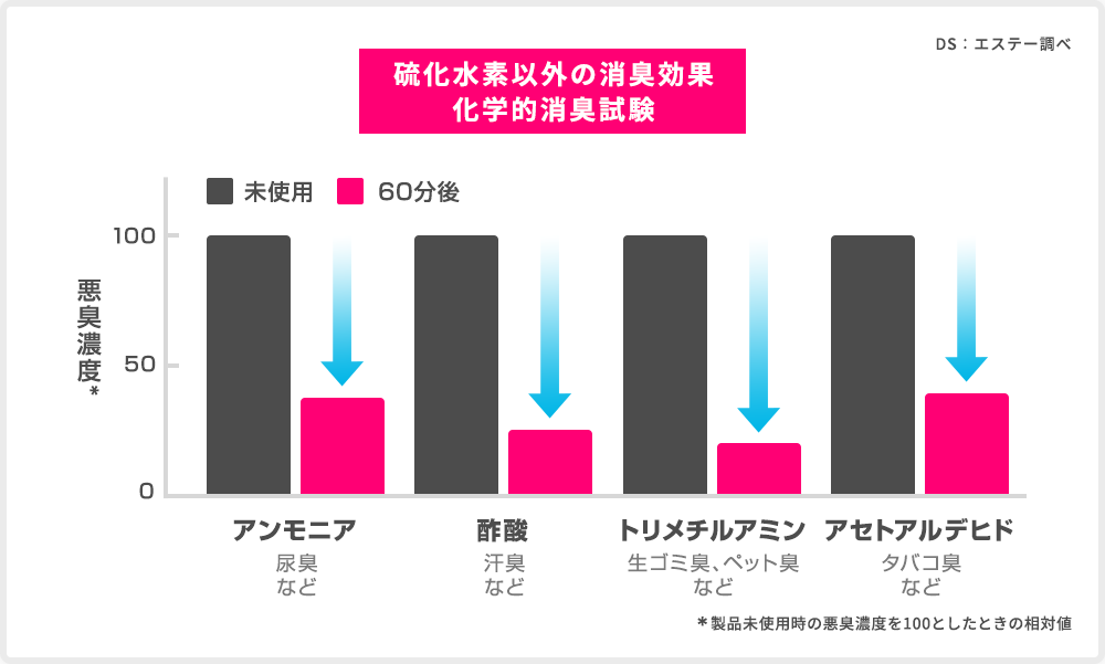 硫化水素以外の消臭効果 化学的消臭試験イメージ