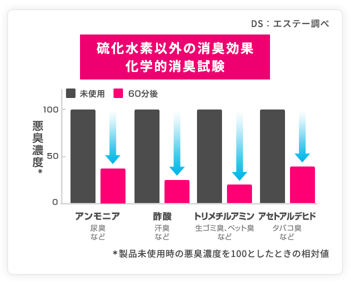 硫化水素以外の消臭効果 化学的消臭試験イメージ