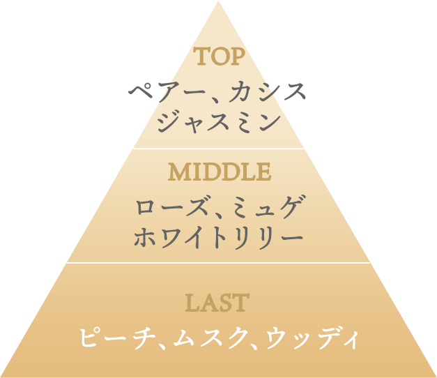 TOP ペアー、カシス、ジャスミン MIDDLE ローズ、ミュゲ、ホワイトリリー LAST ピーチ、ムスク、ウッディ