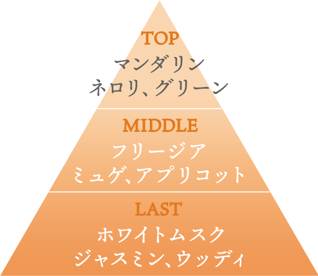 TOP マンダリン、ネロリ、グリーン MIDDLE フリージア、ミュゲ、アプリコット LAST ホワイトムスク、ジャスミン、ウッディ